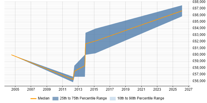 Salary distribution trend for Testing Manager job vacancies in Kent