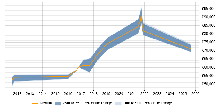 Salary distribution trend for jobs in Kent citing Threat and Vulnerability Management
