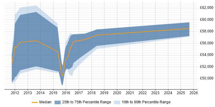 Salary distribution trend for jobs in Kent citing Threat Management