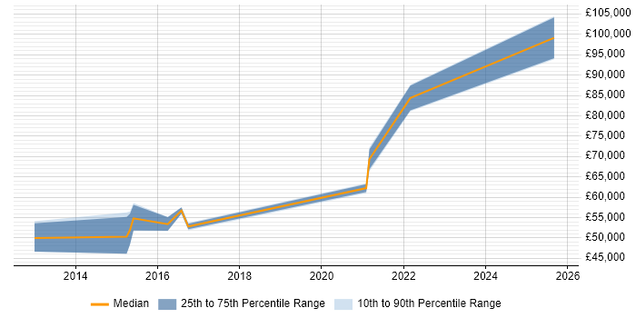 Salary distribution trend for jobs in Kent citing Threat Modelling Salary distribution trend for jobs in Kent citing Threat Modelling