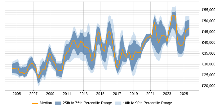 Salary distribution trend for jobs in Kent citing Time Management