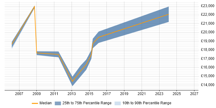Salary distribution trend for First Line Help Desk Support job vacancies in Tonbridge
