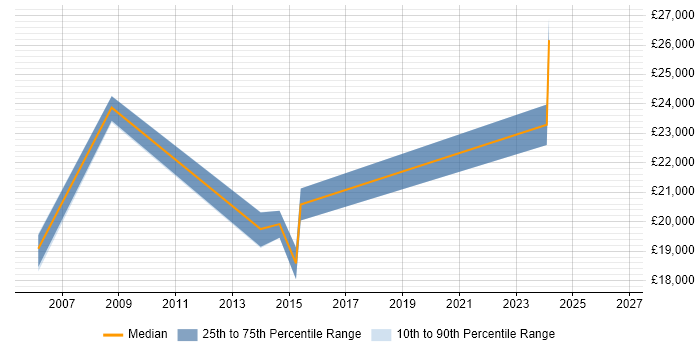 Salary distribution trend for 1st Line Support Analyst job vacancies in Tonbridge