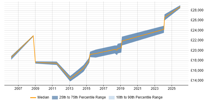 Salary distribution trend for 1st Line Support job vacancies in Tonbridge