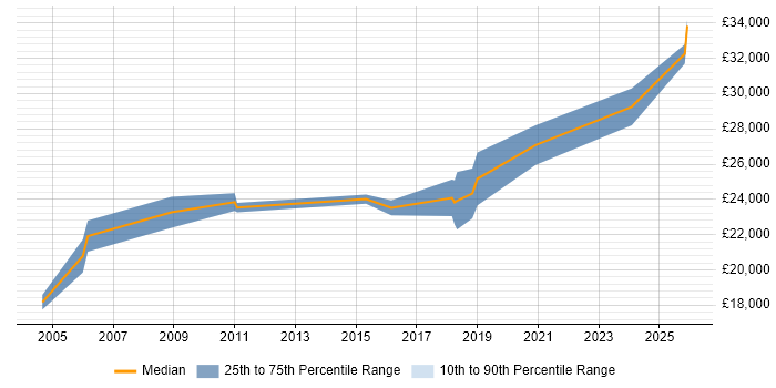 Salary distribution trend for 2nd Line Support job vacancies in Tonbridge