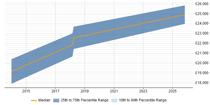 Salary distribution trend for jobs in Tonbridge citing A+ Certification