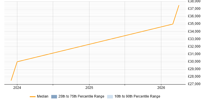 Salary distribution trend for Account Manager job vacancies in Tonbridge
