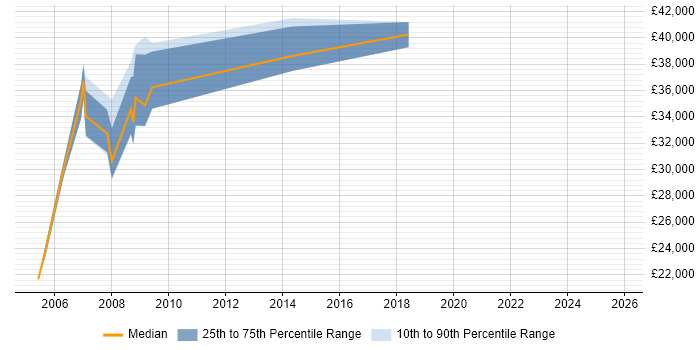 Salary distribution trend for Administrator job vacancies in Tonbridge