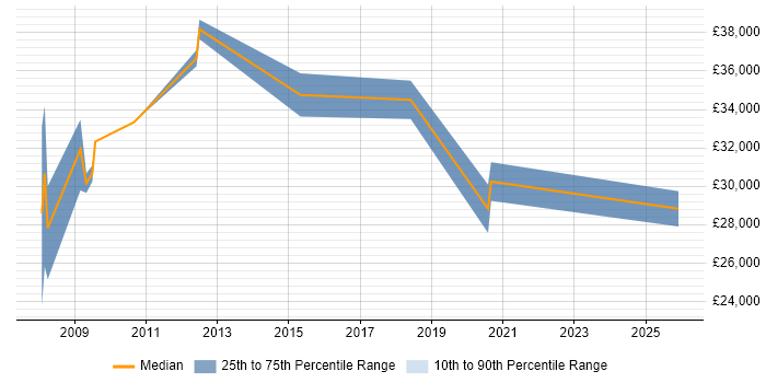Salary distribution trend for jobs in Tonbridge citing Adobe