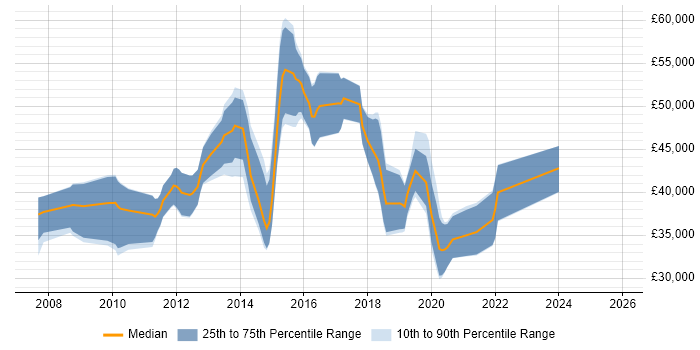Salary distribution trend for jobs in Tonbridge citing Agile