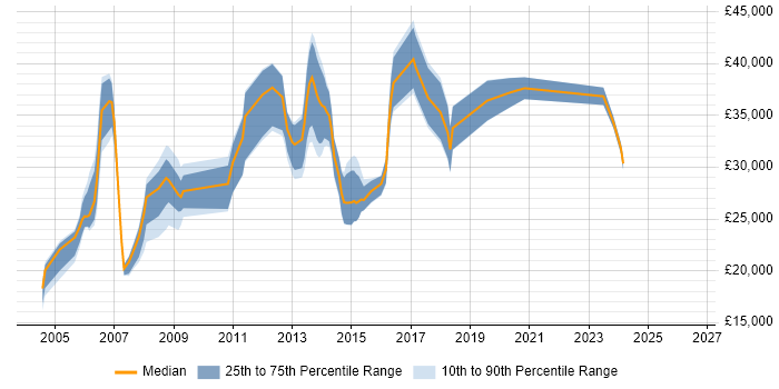 Salary distribution trend for Analyst job vacancies in Tonbridge