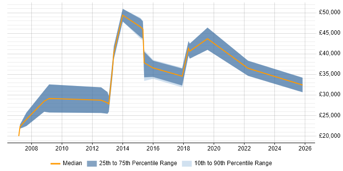 Salary distribution trend for jobs in Tonbridge citing Analytical Skills
