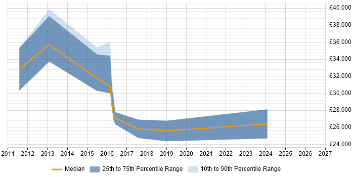 Salary distribution trend for jobs in Tonbridge citing Android