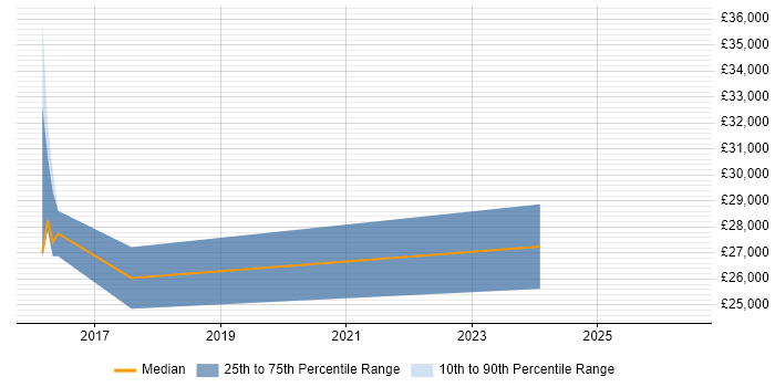 Salary distribution trend for jobs in Tonbridge citing Apple iOS