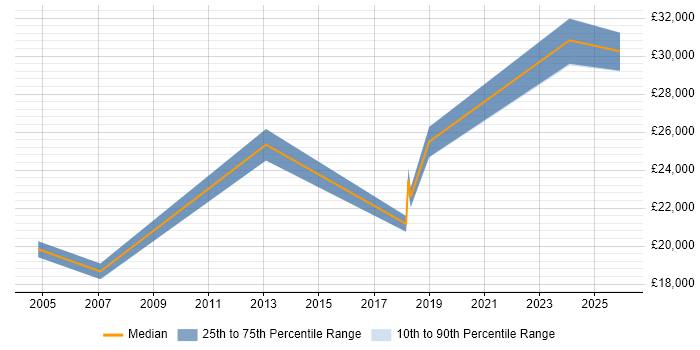 Salary distribution trend for jobs in Tonbridge citing Apple