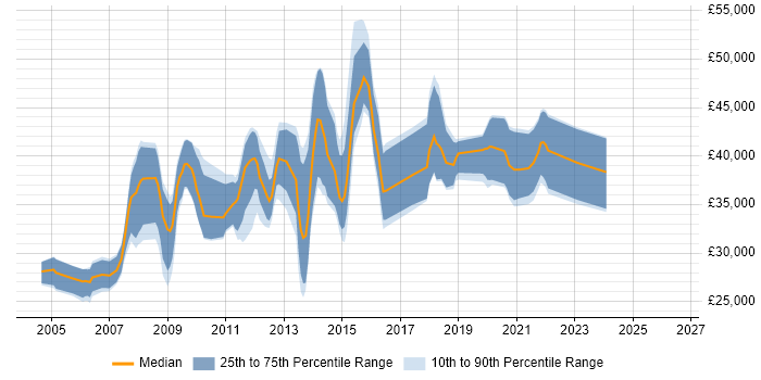 Salary distribution trend for jobs in Tonbridge citing ASP.NET