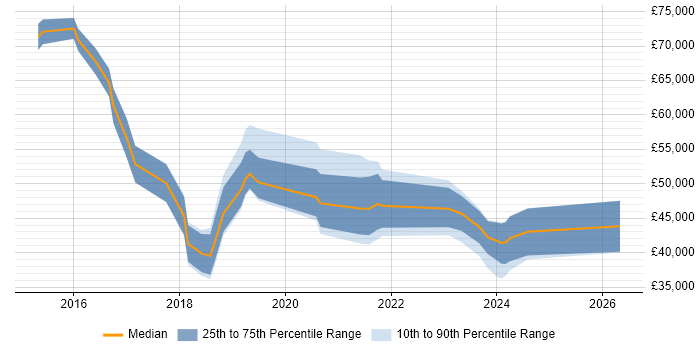 Salary distribution trend for jobs in Tonbridge citing Azure