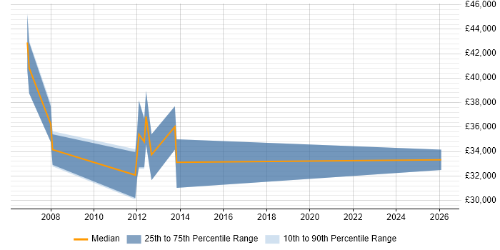 Salary distribution trend for jobs in Tonbridge citing B2B