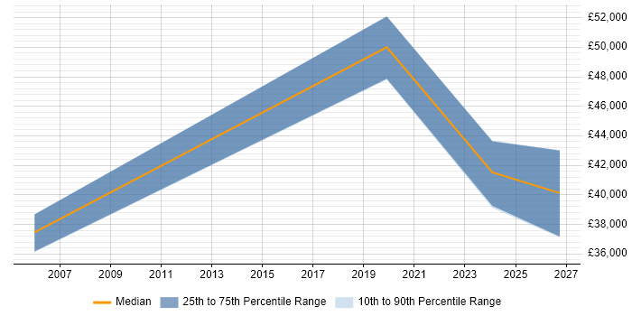 Salary distribution trend for jobs in Tonbridge citing Budget Management