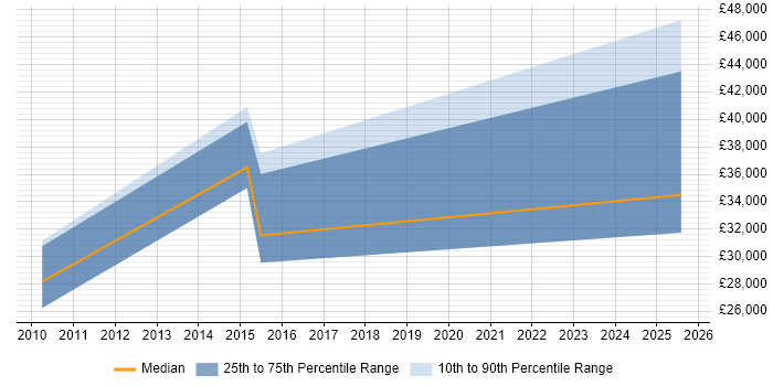 Salary distribution trend for jobs in Tonbridge citing Business Development Salary distribution trend for jobs in Tonbridge citing Business Development
