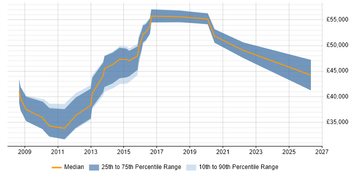 Salary distribution trend for jobs in Tonbridge citing Business Intelligence