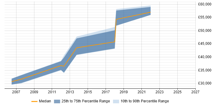 Salary distribution trend for jobs in Tonbridge citing C