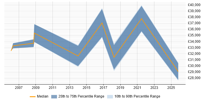 Salary distribution trend for jobs in Tonbridge citing Cisco Certification