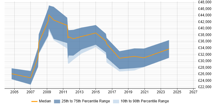 Salary distribution trend for jobs in Tonbridge citing CMS