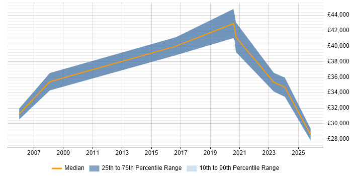 Salary distribution trend for jobs in Tonbridge citing Coaching