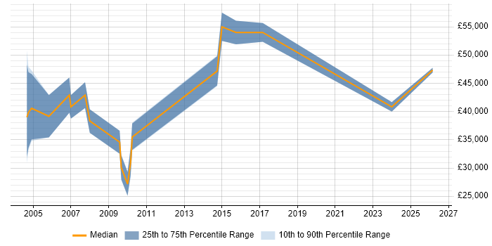 Salary distribution trend for Consultant job vacancies in Tonbridge