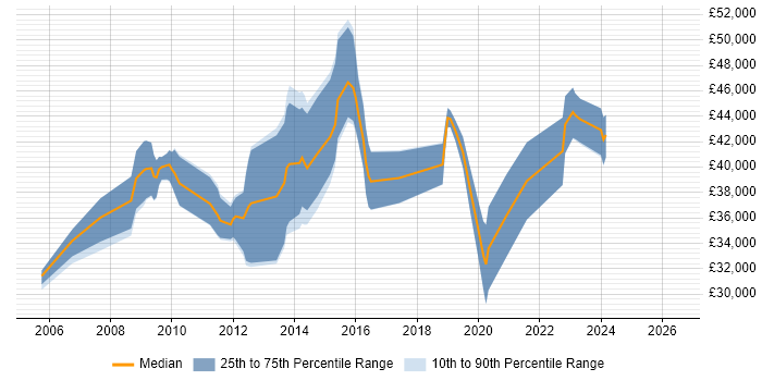 Salary distribution trend for C# Developer job vacancies in Tonbridge