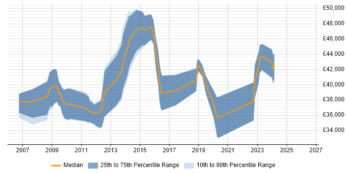 Salary distribution trend for C# .NET Developer job vacancies in Tonbridge
