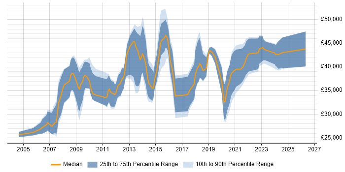 Salary distribution trend for jobs in Tonbridge citing C#