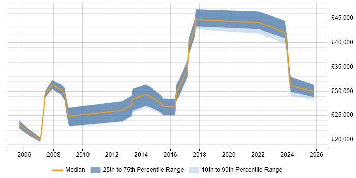 Salary distribution trend for jobs in Tonbridge citing Customer Service