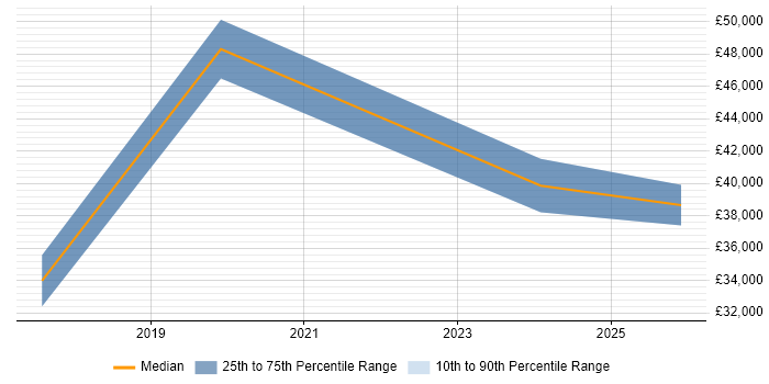 Salary distribution trend for jobs in Tonbridge citing Cybersecurity