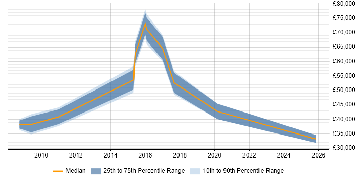 Salary distribution trend for jobs in Tonbridge citing Data Centre
