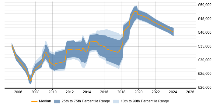 Salary distribution trend for jobs in Tonbridge citing Degree