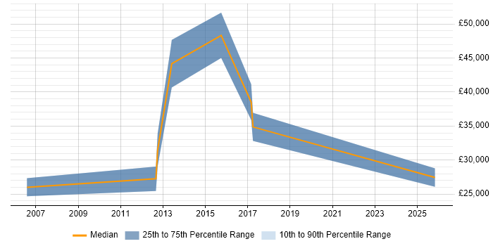 Salary distribution trend for jobs in Tonbridge citing Dell