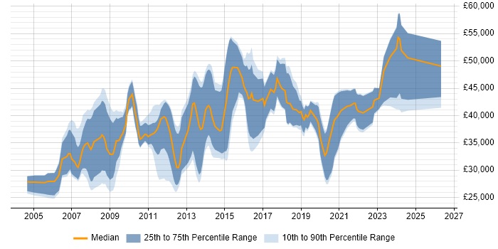 Salary distribution trend for Developer job vacancies in Tonbridge