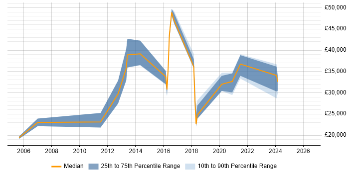 Salary distribution trend for jobs in Tonbridge citing DHCP