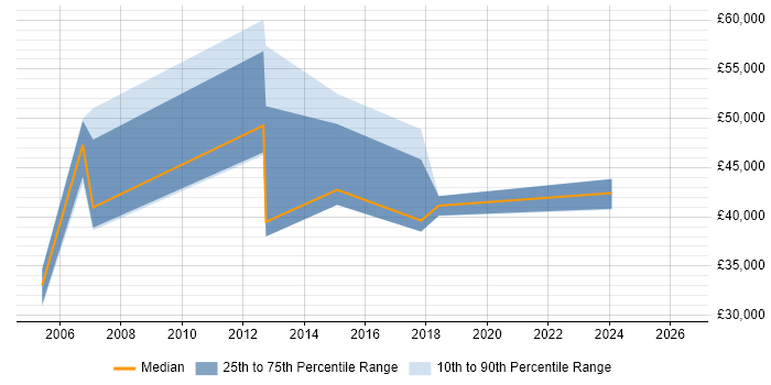 Salary distribution trend for jobs in Tonbridge citing Disaster Recovery