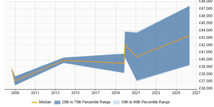Salary distribution trend for .NET Applications Developer job vacancies in Tonbridge