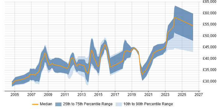 Salary distribution trend for .NET Developer job vacancies in Tonbridge
