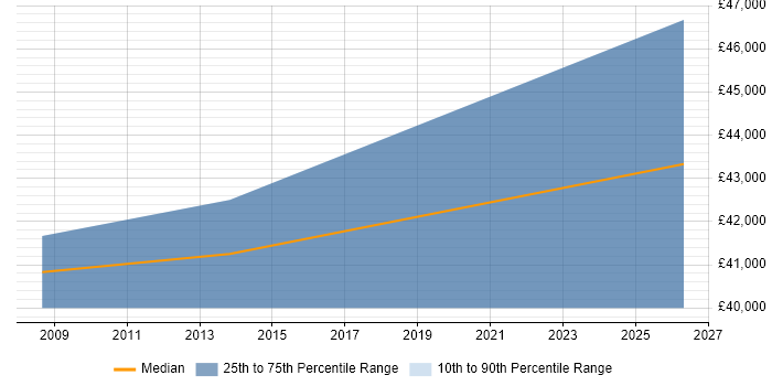 Salary distribution trend for .NET Web Applications Developer job vacancies in Tonbridge