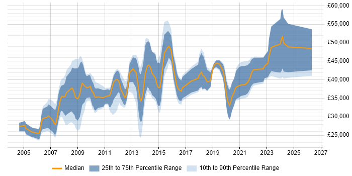 Salary distribution trend for jobs in Tonbridge citing .NET