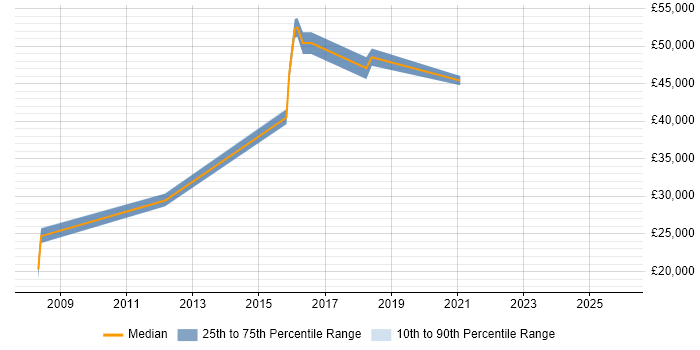 Salary distribution trend for jobs in Tonbridge citing Electronics