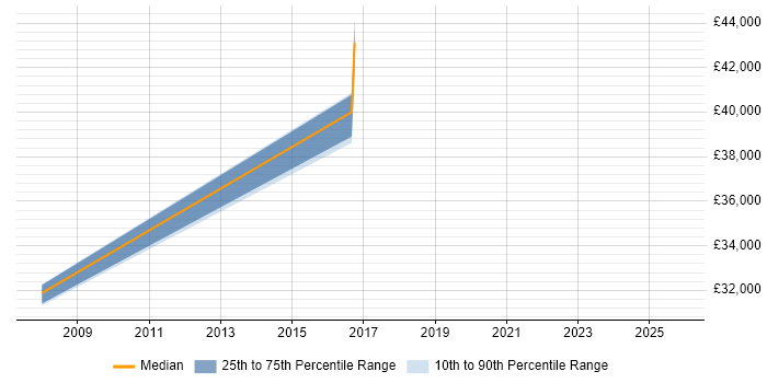 Salary distribution trend for ERP Support job vacancies in Tonbridge