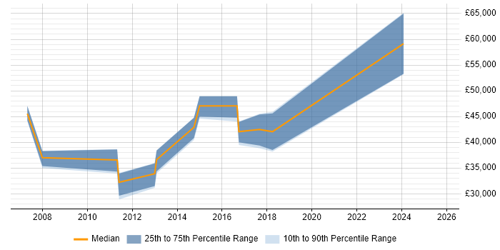 Salary distribution trend for jobs in Tonbridge citing ERP
