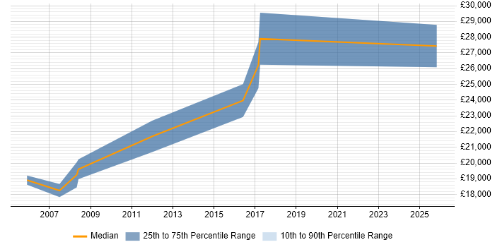 Salary distribution trend for Field Engineer job vacancies in Tonbridge
