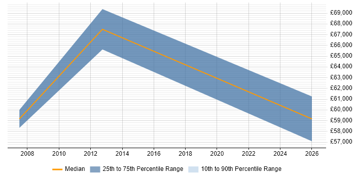 Salary distribution trend for Finance Manager job vacancies in Tonbridge